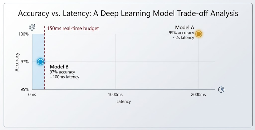 Accuracy against latency. Model A reaches 99% accuracy at about 2 seconds, far outside a 150 ms real-time budget. Model B reaches 97% at about 100 ms, inside it.