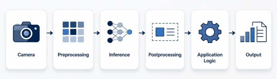Six stages in sequence: camera, preprocessing, inference, postprocessing, application logic, output.