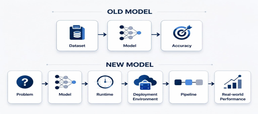 Two flows. The old model: dataset, model, accuracy. The new model: problem, model, runtime, deployment environment, pipeline, real-world performance.