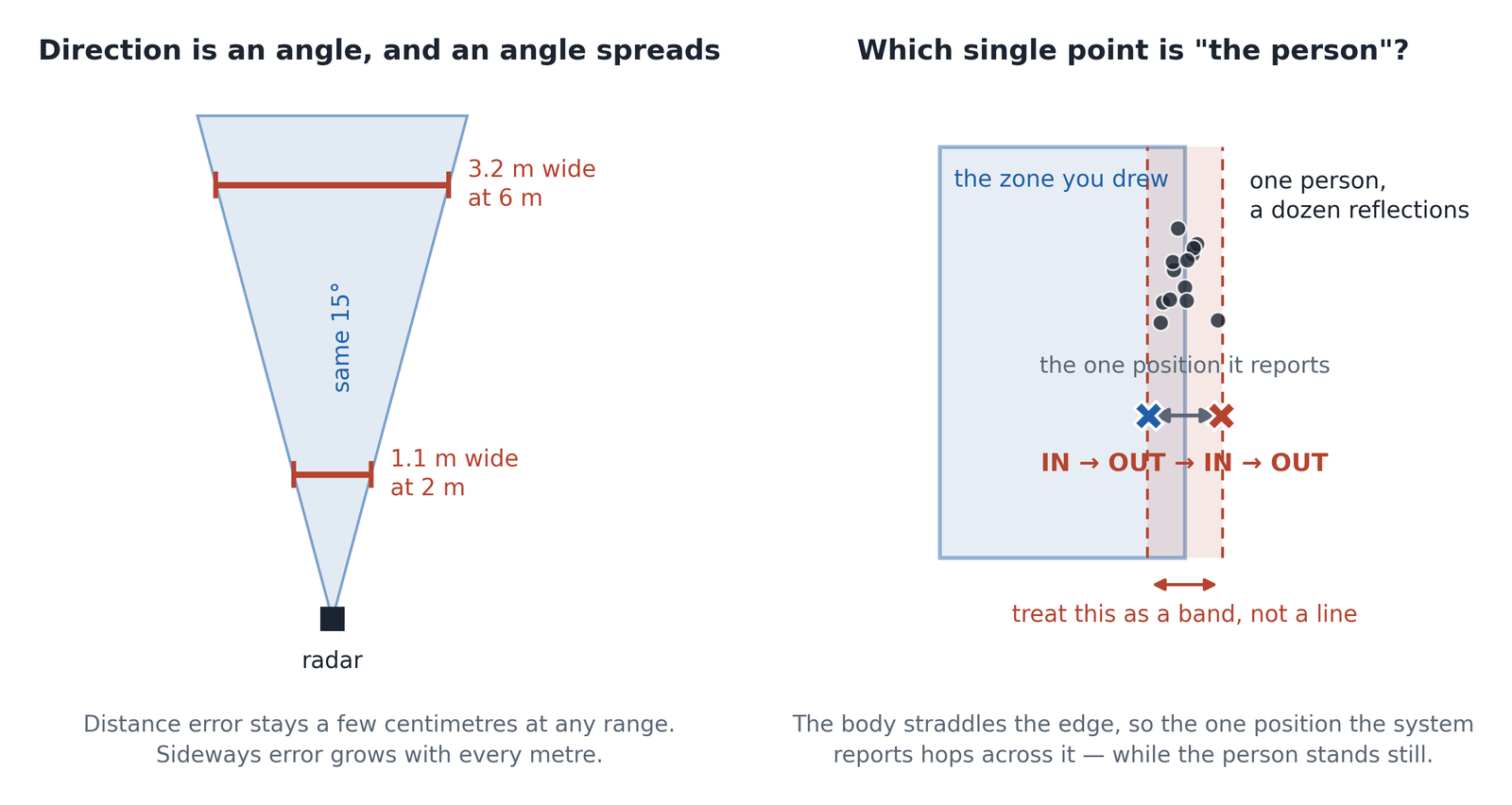 Left: a 15-degree radar beam is 1.1 m wide at 2 m and 3.2 m wide at 6 m. Right: one person's reflections straddle the edge of a zone, so the single reported position hops between in and out.