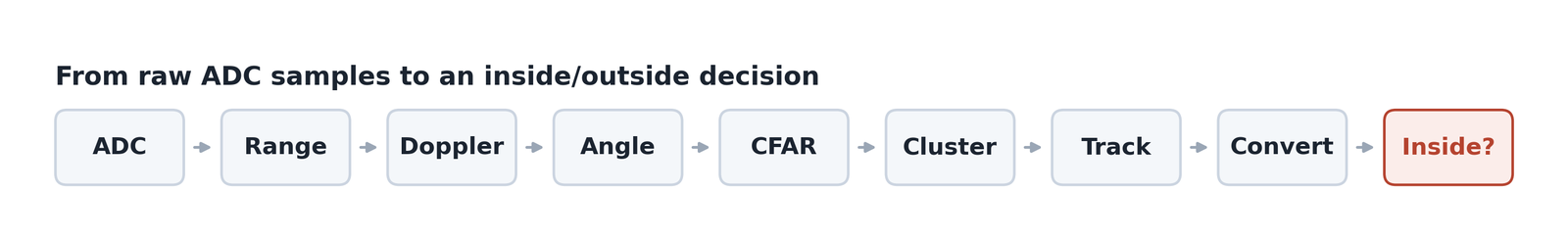 Processing chain from raw ADC samples to an inside or outside decision: ADC, range, Doppler, angle, CFAR, cluster, track, convert, inside.