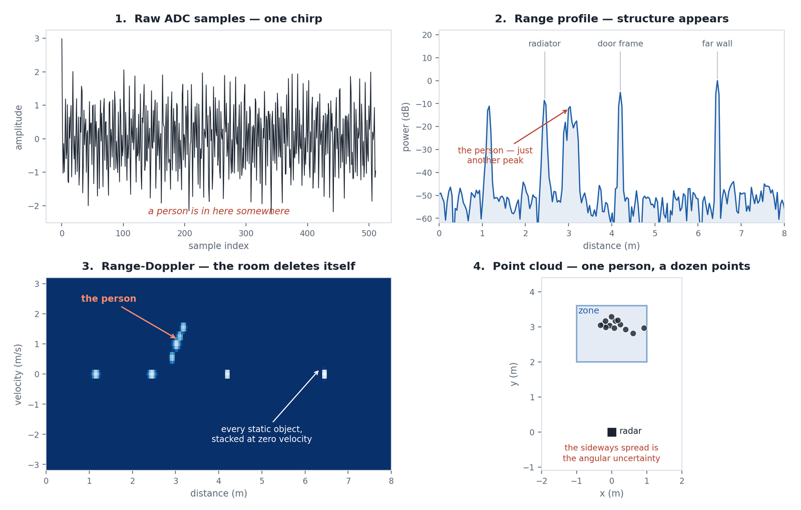 Four panels: raw ADC samples showing only noise; a range profile where the person is one peak among a radiator, a door frame and a far wall; a range-Doppler map where every static object sits at zero velocity and only the person moves; and a point cloud of about a dozen points inside a zone.